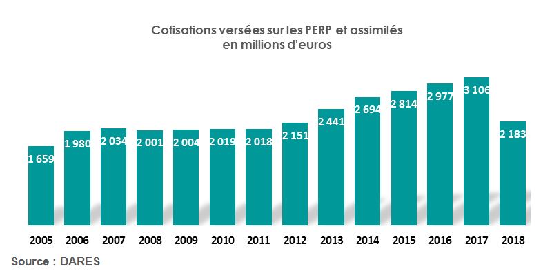 Cotisation Perp Prefon Corem Cgos Et Assimilés